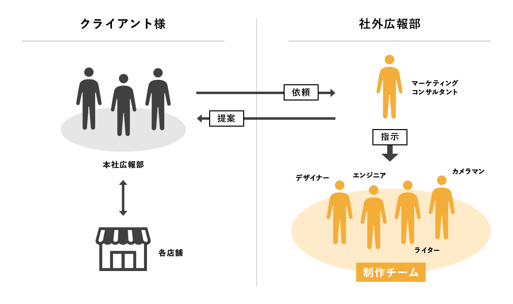 食品販売